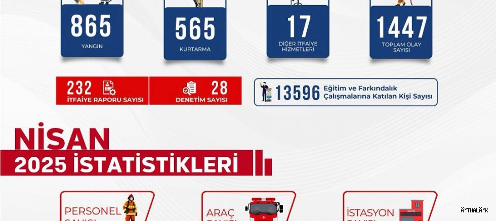 Bursa İtfaiyesi’nden Mart ve Nisan Aylarında 2.863 Olaya Müdahale